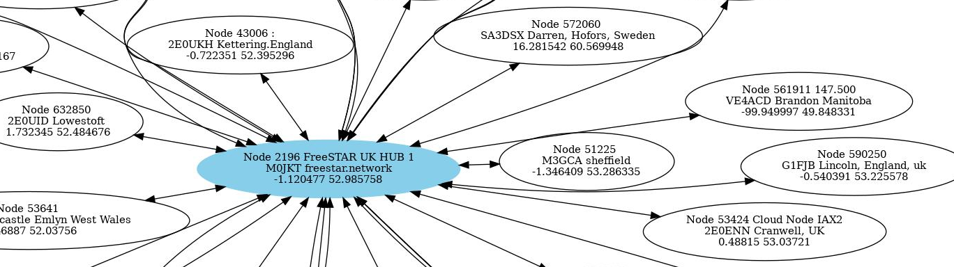 AllstarLink bubble map
